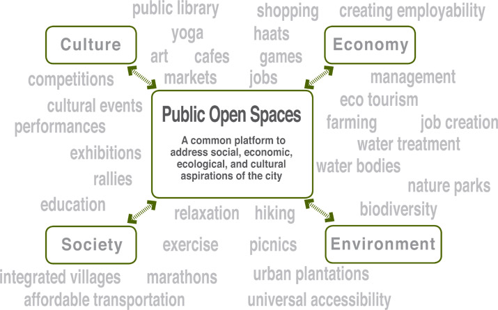 An ideal place to start: Making Open Spaces Public