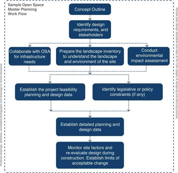 Create an Inclusive Master Planning Process 