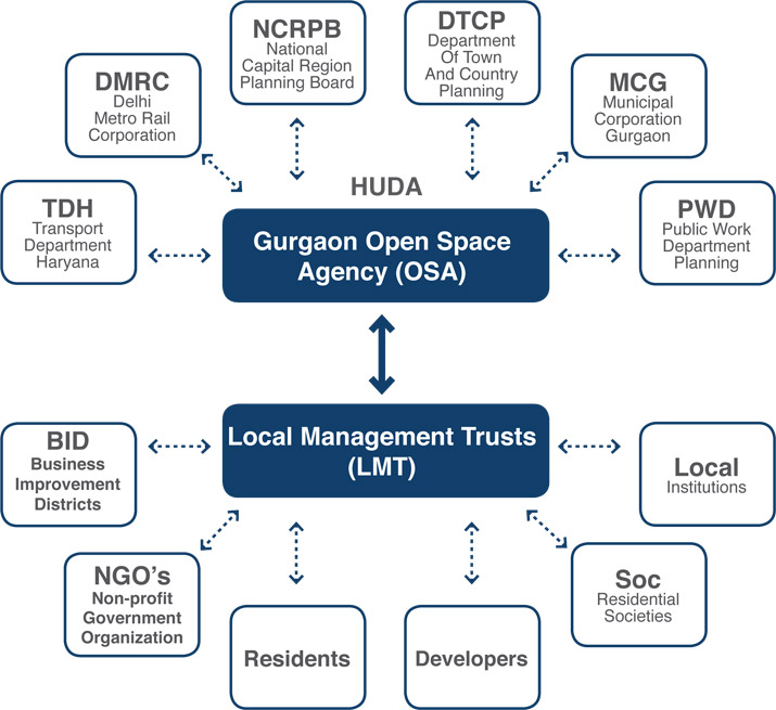 Creation of A Gurgaon Open Space Agency (Osa) 